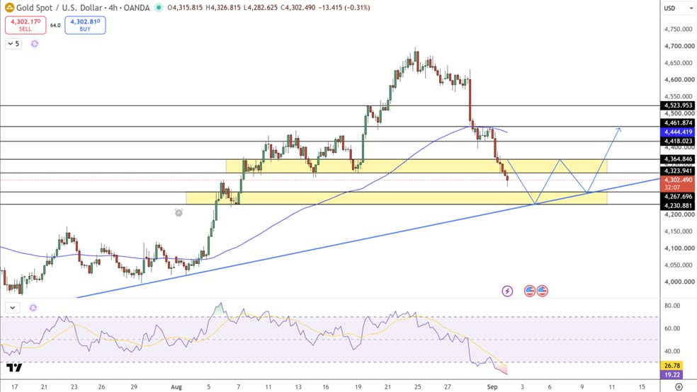 نمودار XAU/USD و محدوده حمایت ۴۲۶۸ دلار