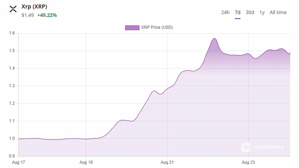 روند قیمت XRP و حرکت به سمت مقاومت‌ها
