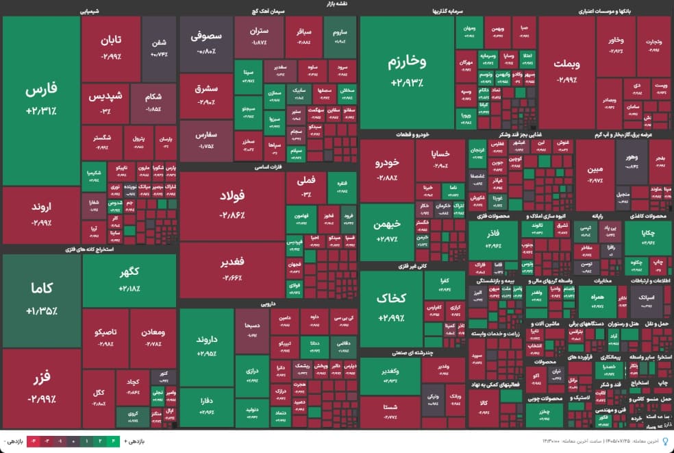 1.1 19 فملی در صدر عوامل ریزش بورس؛ آیا اصلاح بازار عمیقتر میشود؟