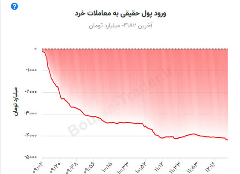 2.1 3 پایان خوش‌بینی در بورس تهران؟ خروج چشمگیر پول حقیقی در یک روز