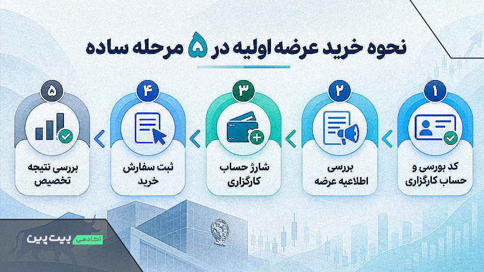 مراحل خرید عرضه اولیه در ۵ قدم