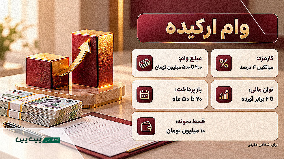 وام ۵۰۰ میلیونی ارکیده با میانگین کارمزد ۴ درصد و بازپرداخت ۲۰ تا ۵۰ماهه